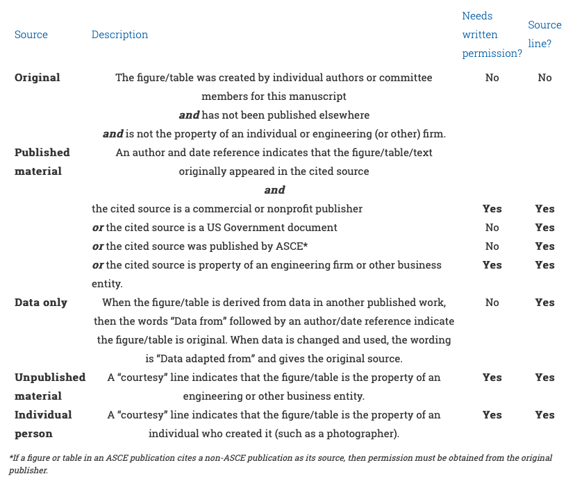 Common Sources of Figures, Tables, and Text Extracts Requiring Written Permission