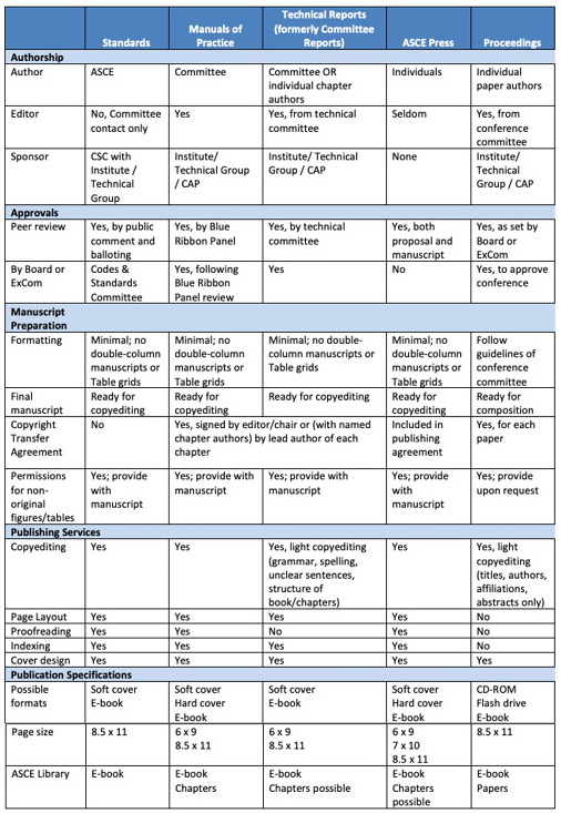 ASCE Types of Books