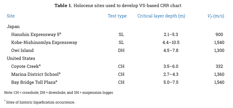 Table 3: Geometric properties of subassemblage specimens